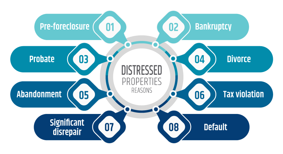 When is the property declared to be distressed?